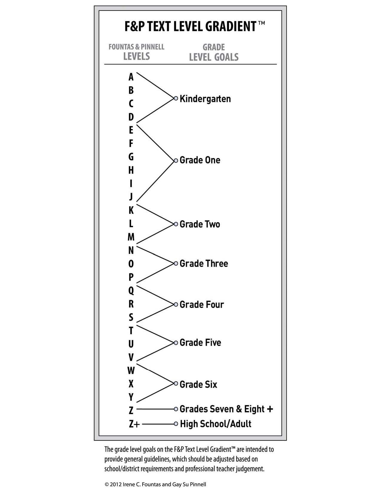 What Is A Level And How Can I Make It Work For Me Fountas And Pinnell