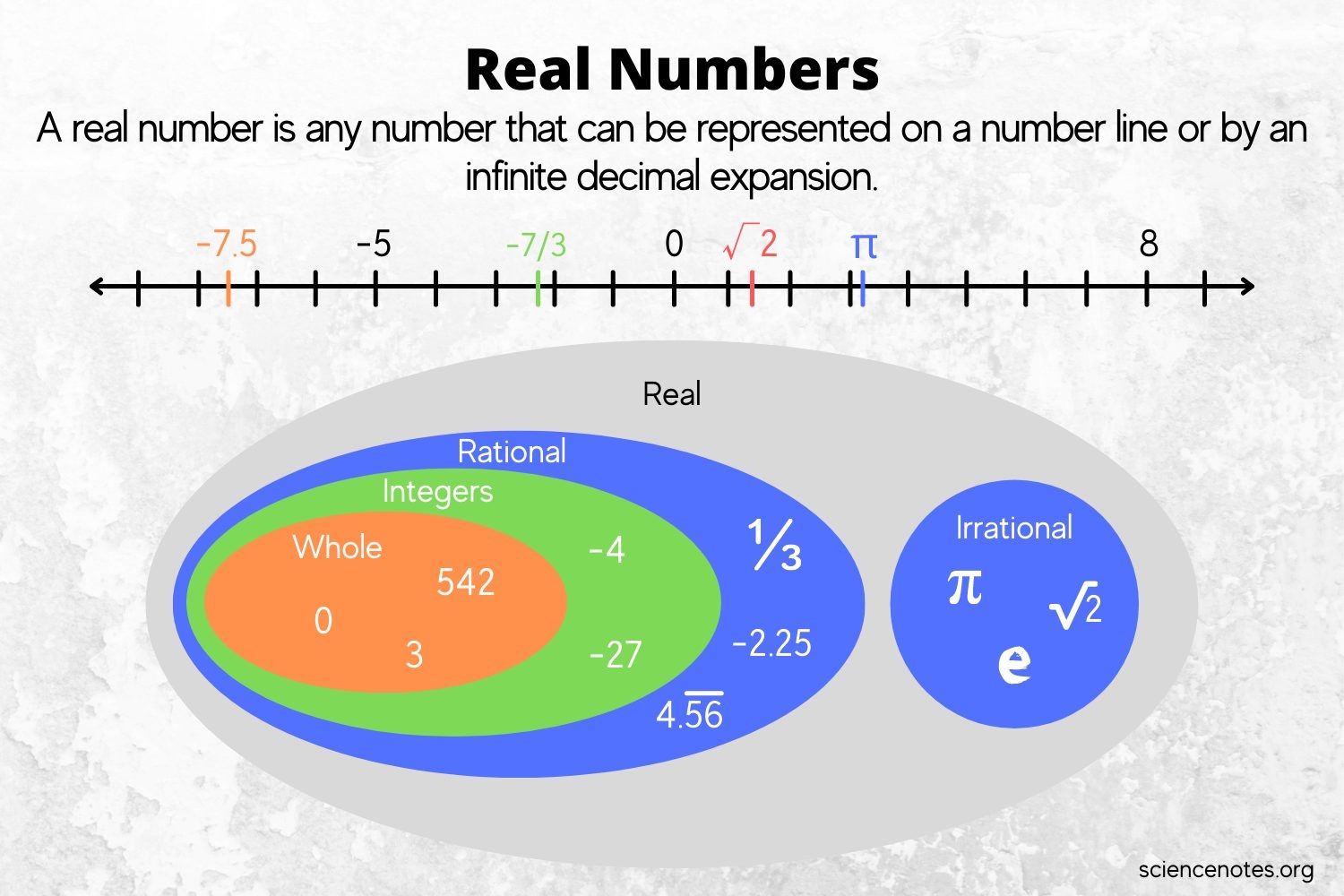 What Is A Real Number Definition And Examples