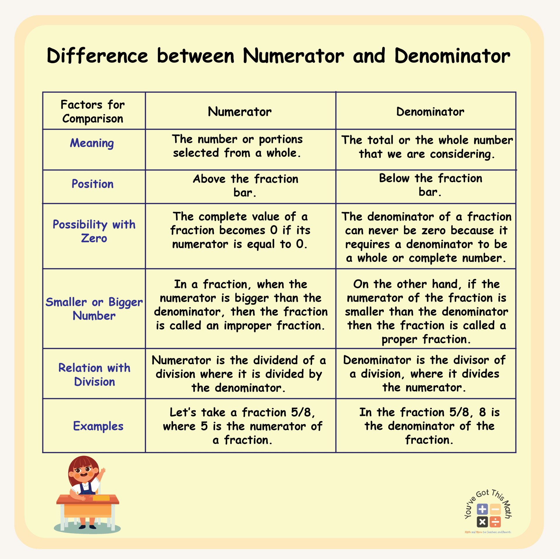 What Is Numerator And Denominator With Example Free Worksheets