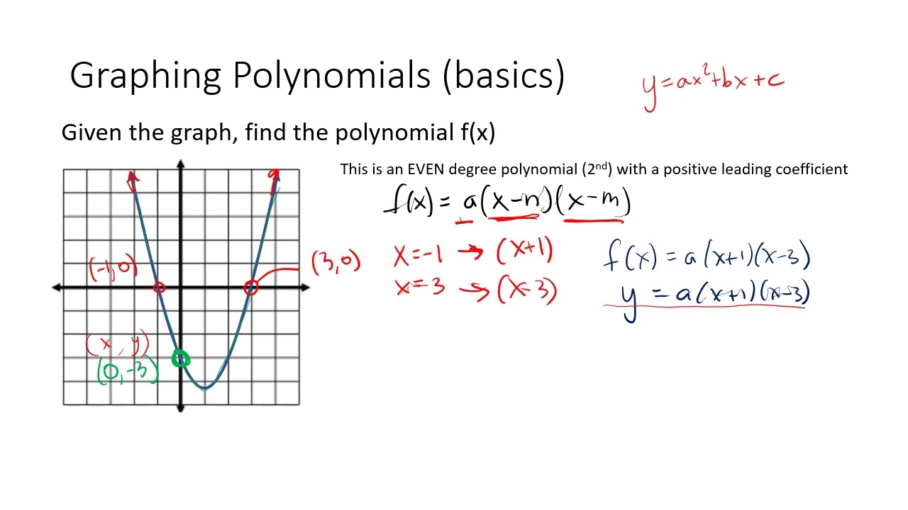 finding polynomial function from a graph worksheet finding polynomial function from a graph worksheet