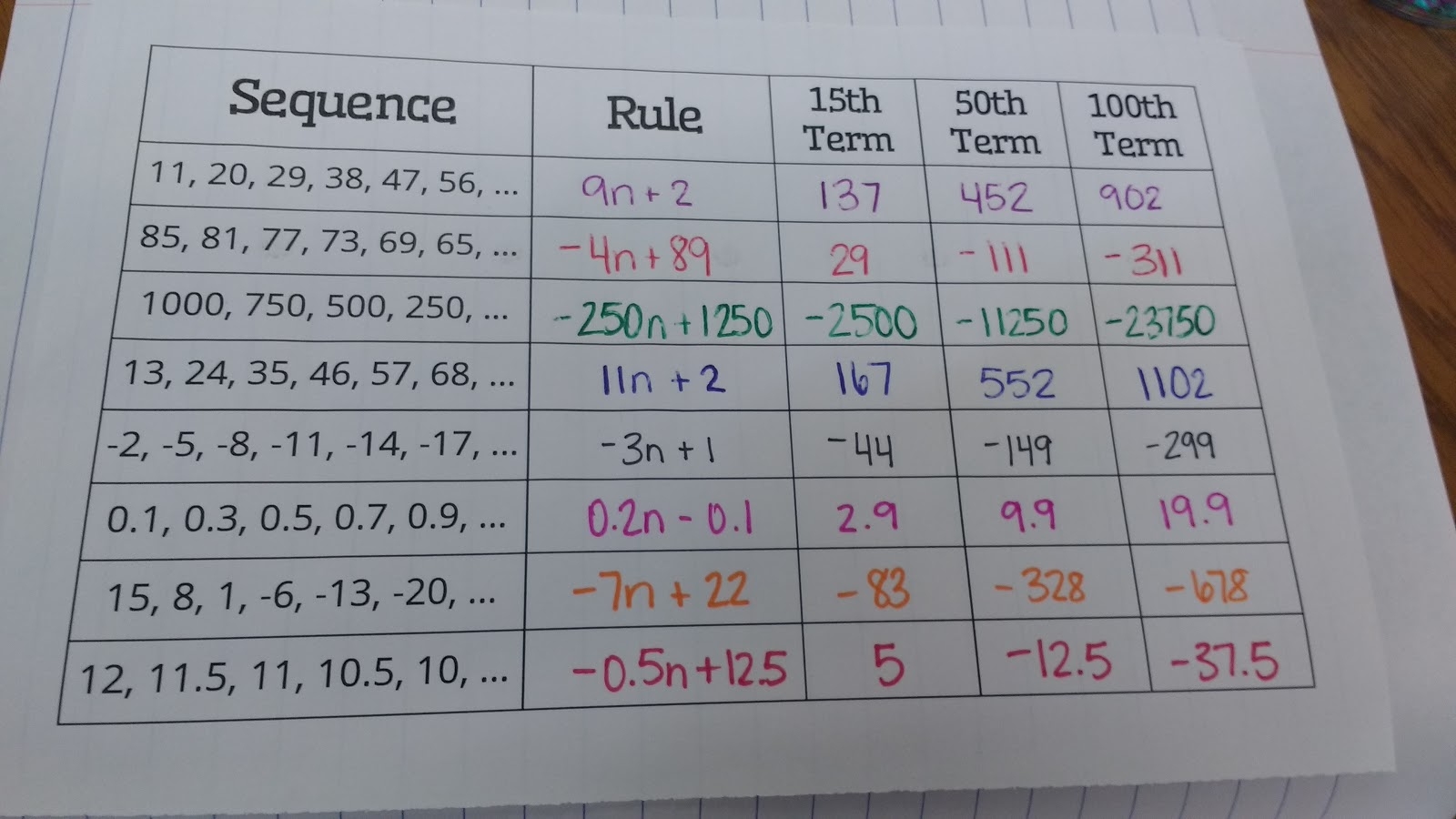 Arithmetic Sequences Practice Sheet Math Love