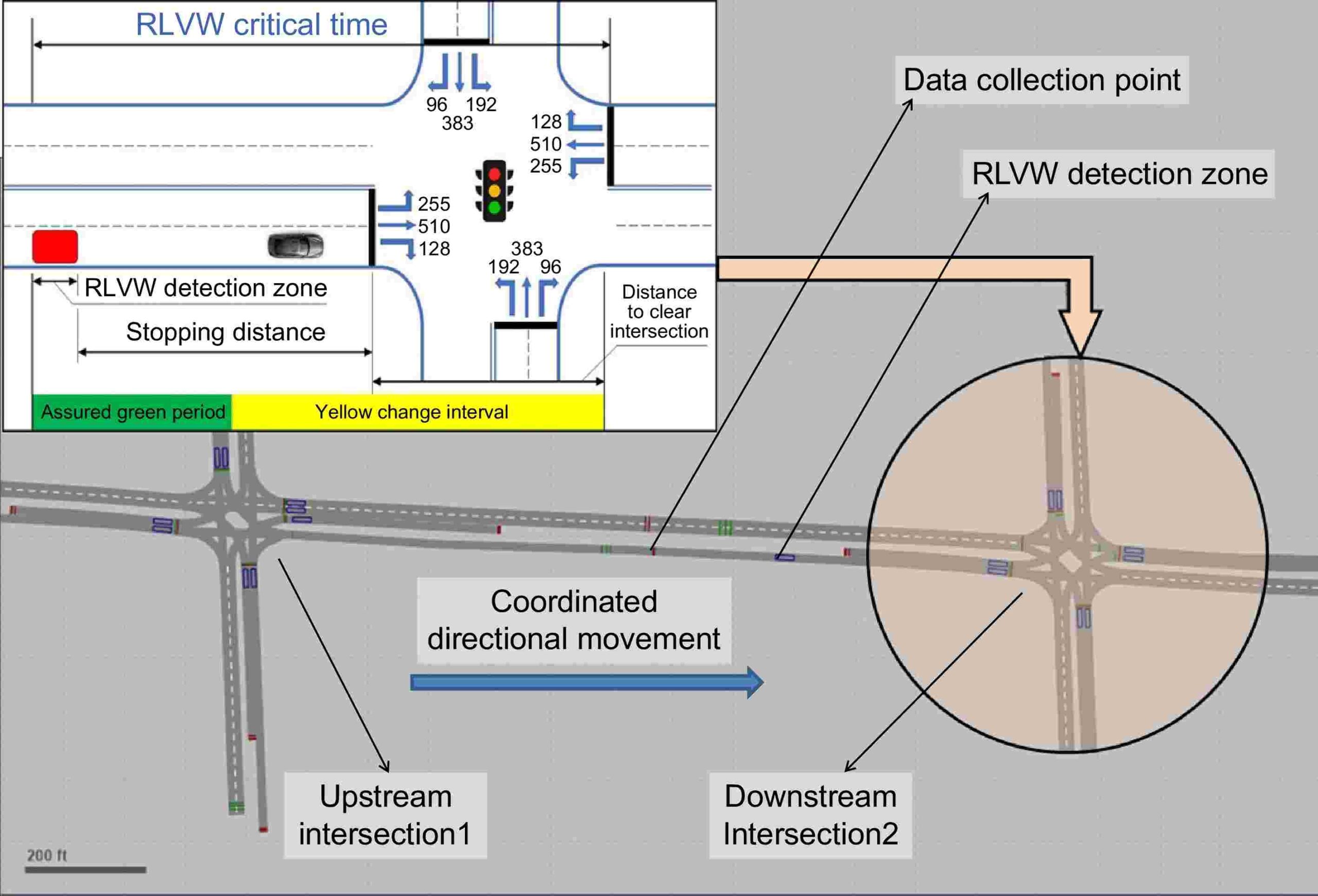 Performance Evaluation Of Red light Violation Warning Application With Traffic Signal Actuation And Coordination