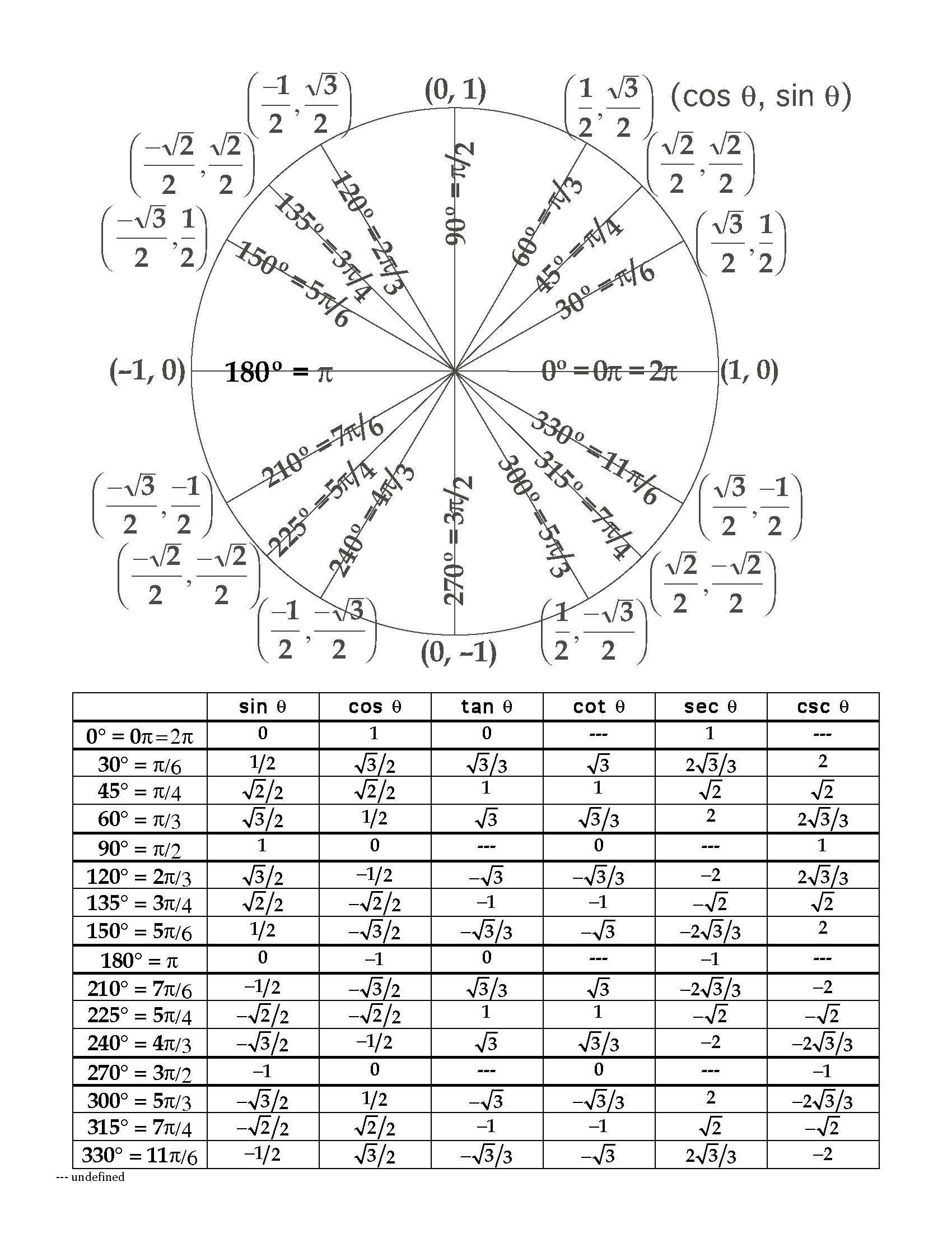 unit circle worksheet
